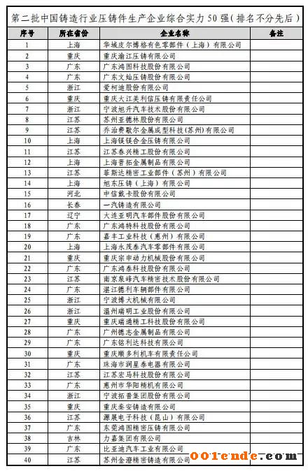 第二屆中國壓鑄50強(qiáng)、壓鑄模具20強(qiáng)”評選結(jié)果公示