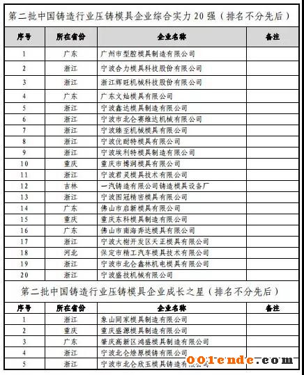 第二屆中國壓鑄50強(qiáng)、壓鑄模具20強(qiáng)”評選結(jié)果公示