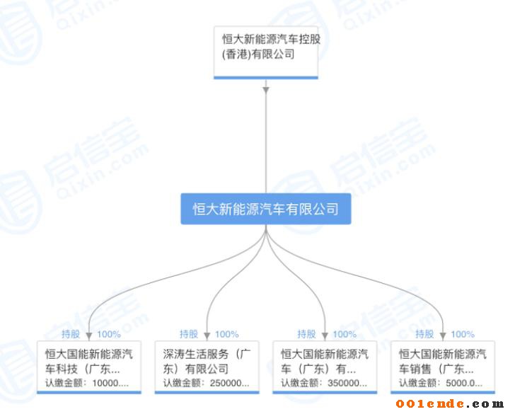 許家印斥資20億元成立新能源汽車公司，補(bǔ)齊造車產(chǎn)業(yè)鏈拼圖