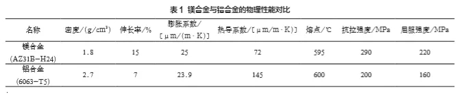 軌道交通裝備中鎂合金應用情況