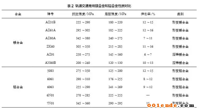 軌道交通裝備中鎂合金應用情況