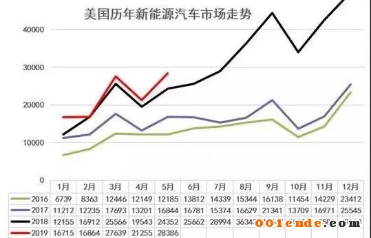 【簡(jiǎn)訊】四川健鴻精密汽配模具及后視鏡零部件項(xiàng)目明年4月竣工；江蘇文燦新能源汽車輕量化項(xiàng)目竣工；美國(guó)新能源車5月銷2.8萬增17%