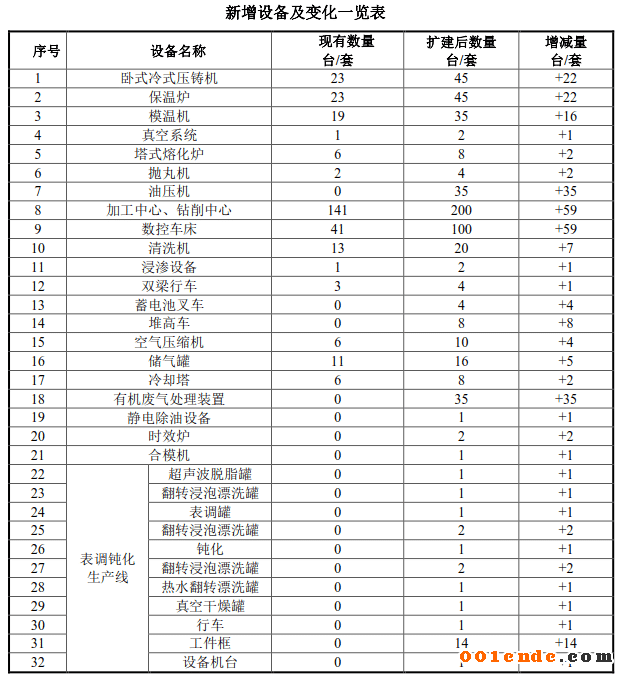 勝賽思投資1億元擴(kuò)建壓鑄件生產(chǎn)線 新增壓鑄機(jī)22臺(tái)