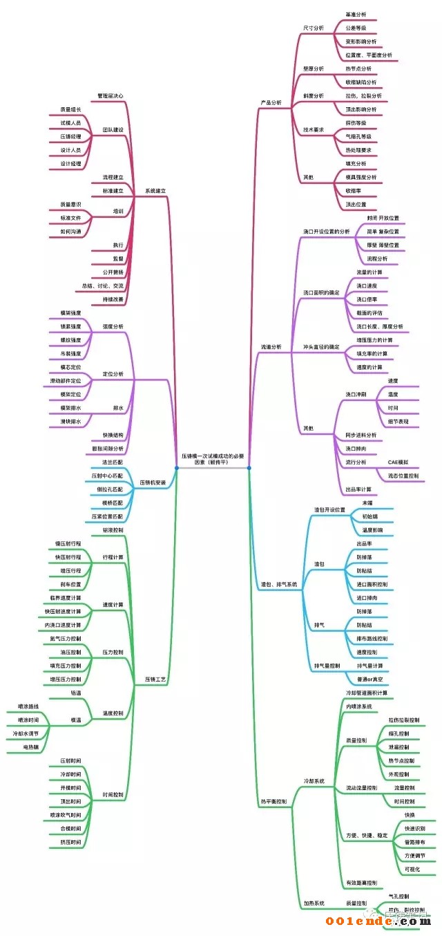 壓鑄模一次試模成功的必要因素——思維導(dǎo)圖的應(yīng)用