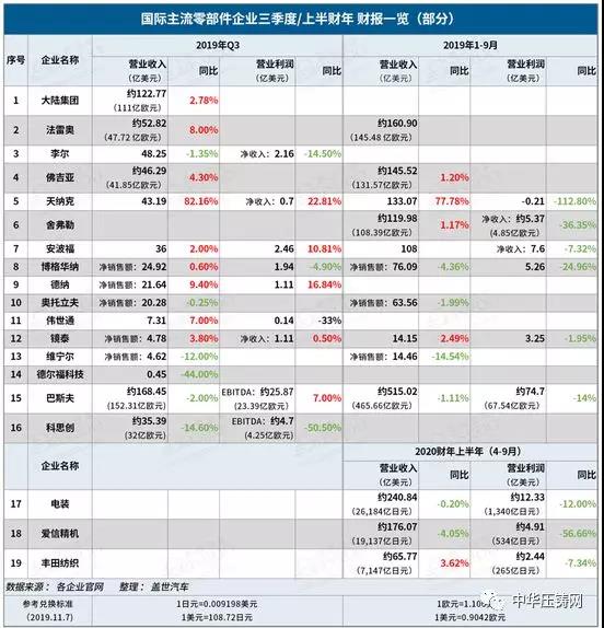 【簡訊】?國際主流零部件企業(yè)第三季度財報；加特可在華第二家生產(chǎn)基地開業(yè)；上汽大眾新能源汽車工廠落成