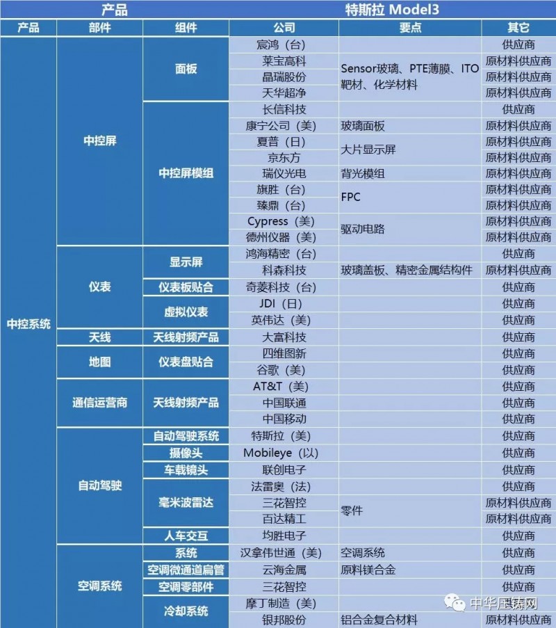 特斯拉產(chǎn)業(yè)鏈130多家供應(yīng)商 中國(guó)企業(yè)占據(jù)半壁江山