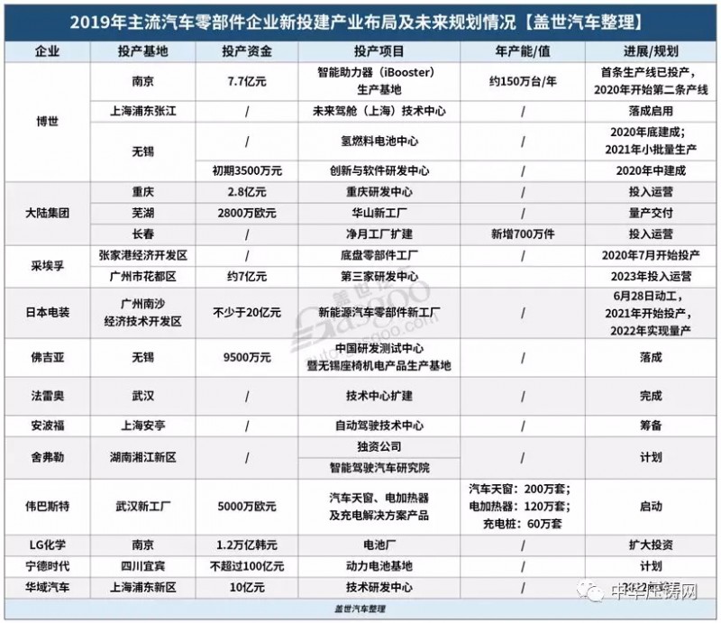 【簡(jiǎn)訊】特斯拉國(guó)產(chǎn)Model3明日正式交付；2019年主流汽車零部件企業(yè)在華新投建項(xiàng)目一覽