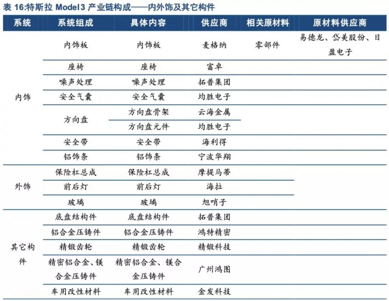 特斯拉年底前實(shí)現(xiàn)零部件100%國(guó)產(chǎn)化！誰(shuí)會(huì)是下一個(gè)供應(yīng)商？