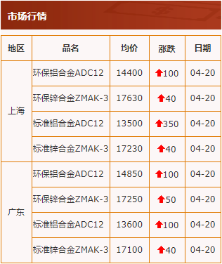 20200420中華壓鑄網行情