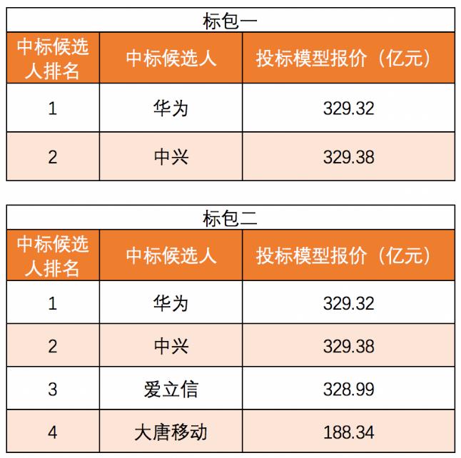 中國(guó)電信、聯(lián)通25萬(wàn)座5G基站集采大單落地！