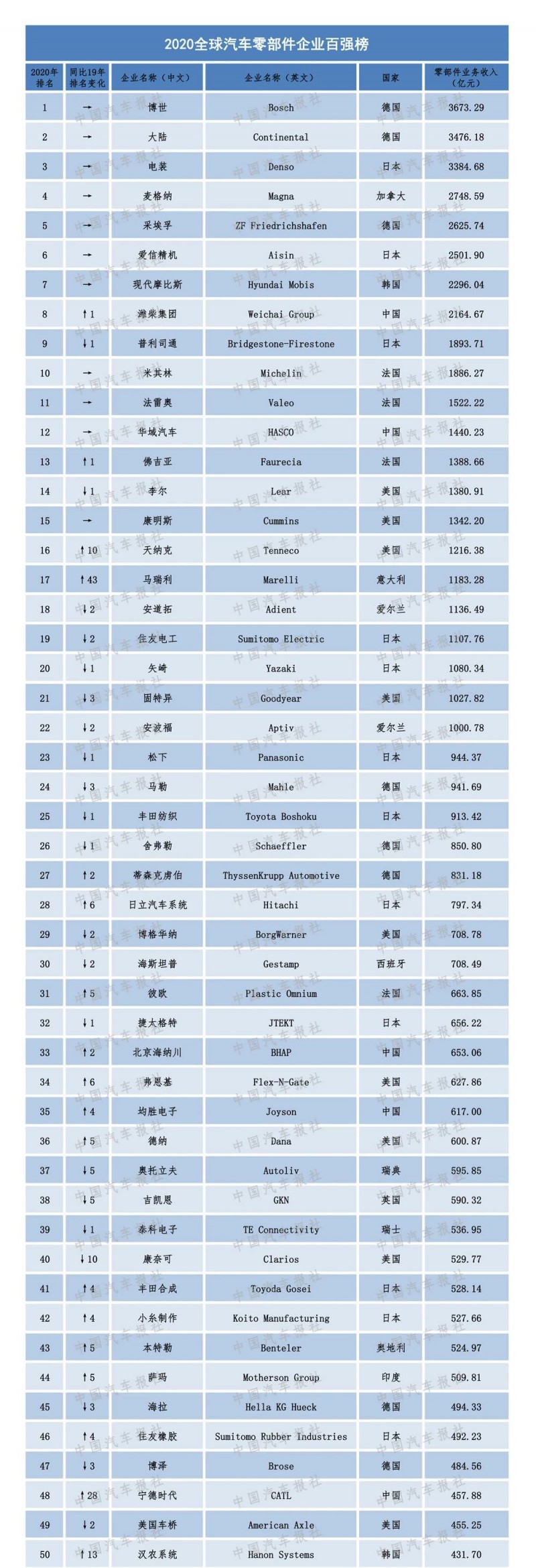 2020汽車零部件“雙百強”榜單出爐，都有哪些企業(yè)上榜？（內附榜單）