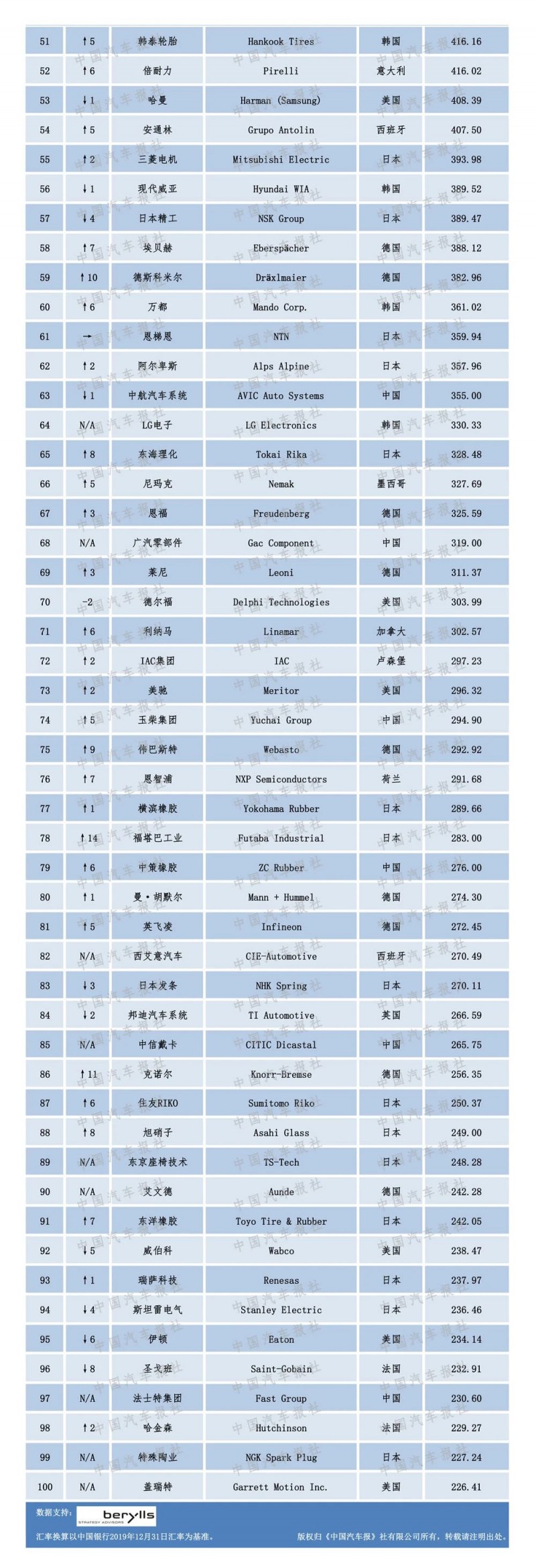 2020汽車零部件“雙百強”榜單出爐，都有哪些企業(yè)上榜？（內附榜單）