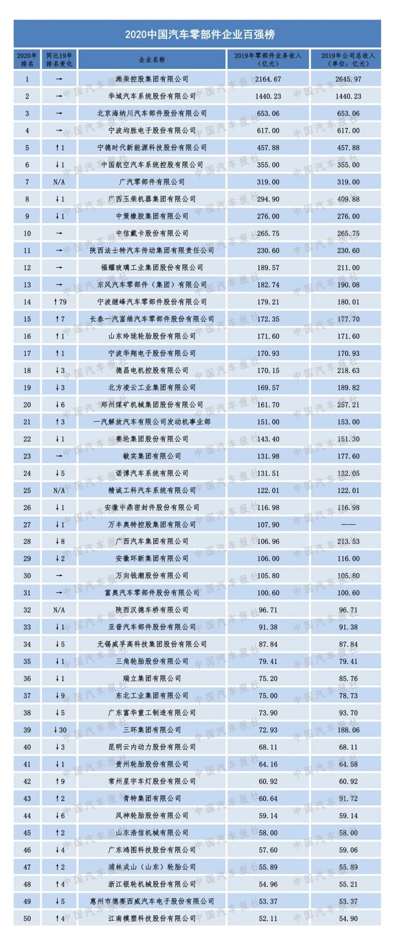 2020汽車零部件“雙百強”榜單出爐，都有哪些企業(yè)上榜？（內附榜單）