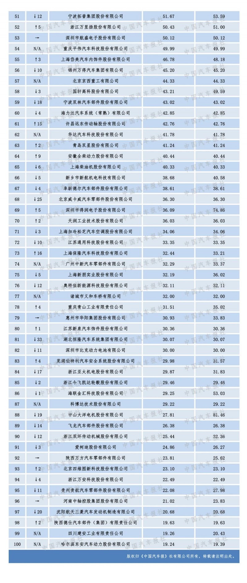 2020汽車零部件“雙百強”榜單出爐，都有哪些企業(yè)上榜？（內附榜單）