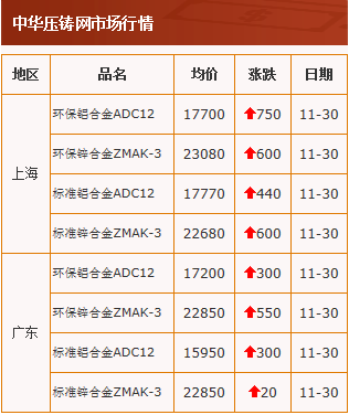 20201130中華壓鑄網行情