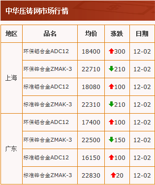 20201202中華壓鑄網行情