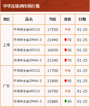 20210125中華壓鑄網(wǎng)行情