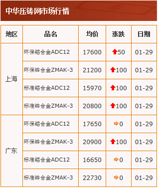 20210129中華壓鑄網(wǎng)行情