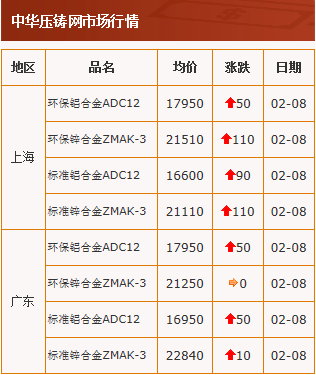 20210208中華壓鑄網行情