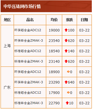 20210322中華壓鑄網行情