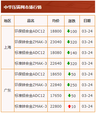 20210324中華壓鑄網行情