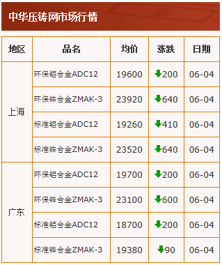 20210604中華壓鑄網行情