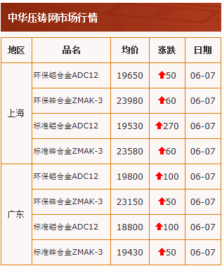 20210607中華壓鑄網行情