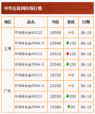 20210610中華壓鑄網行情