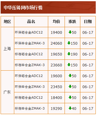 20210617中華壓鑄網行情