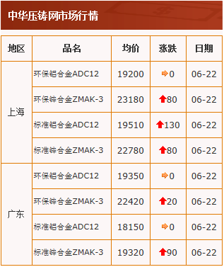 20210622中華壓鑄網(wǎng)行情