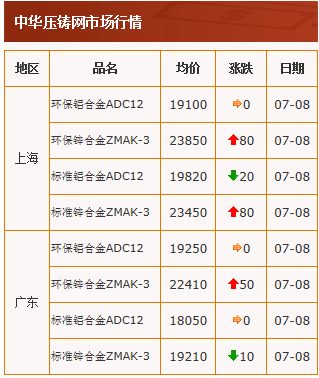 20210708中華壓鑄網行情